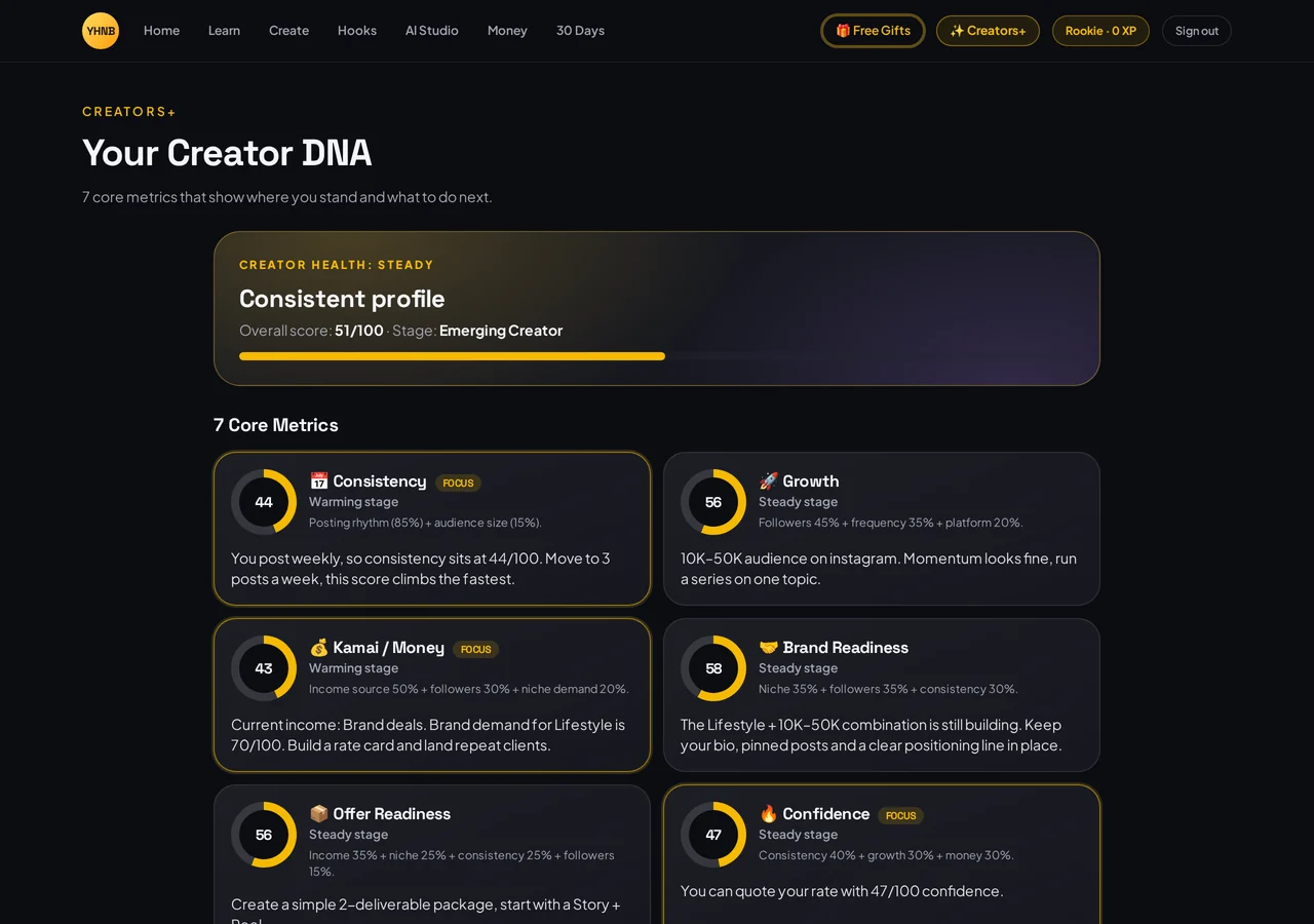 Creator DNA — 7 core metrics — YHNB Creators+ product screenshot